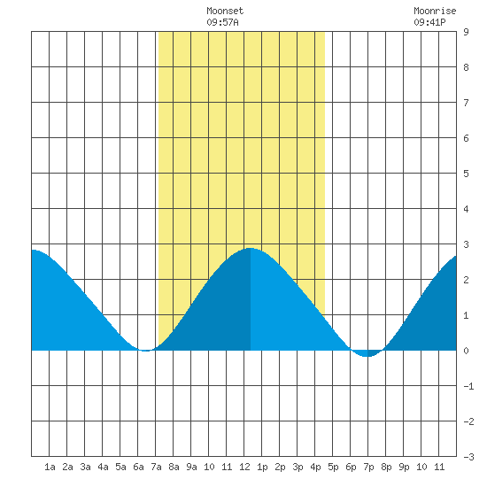Yale Boathouse tide chart for Wednesday, January 7, 2026