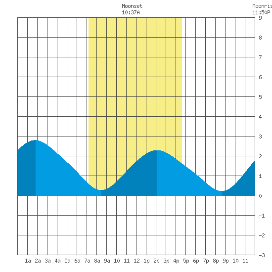 Yale Boathouse tide chart for Friday, January 9, 2026