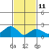 Yale Boathouse tide chart for Wednesday, February 11, 2026