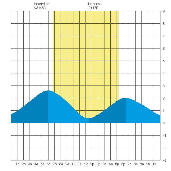 Yale Boathouse tide chart for Thursday, February 12, 2026