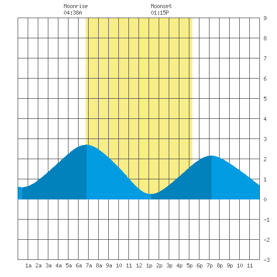 Yale Boathouse tide chart for Friday, February 13, 2026