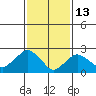 Yale Boathouse tide chart for Friday, February 13, 2026