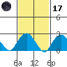 Yale Boathouse tide chart for Tuesday, February 17, 2026