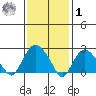 Yale Boathouse tide chart for Sunday, February 1, 2026