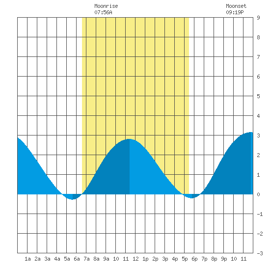 Yale Boathouse tide chart for Friday, February 20, 2026