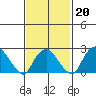 Yale Boathouse tide chart for Friday, February 20, 2026