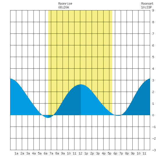 Yale Boathouse tide chart for Saturday, February 21, 2026