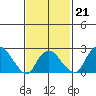 Yale Boathouse tide chart for Saturday, February 21, 2026