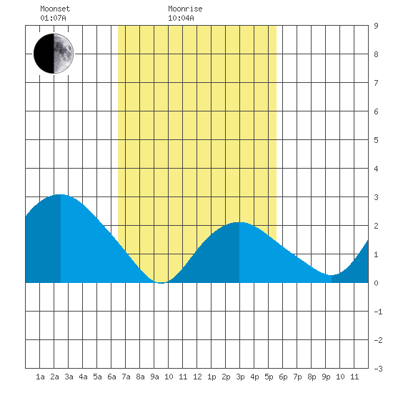 Yale Boathouse tide chart for Tuesday, February 24, 2026