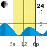 Yale Boathouse tide chart for Tuesday, February 24, 2026