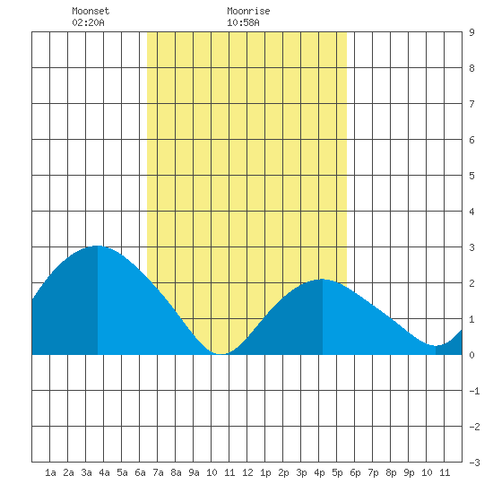 Yale Boathouse tide chart for Wednesday, February 25, 2026