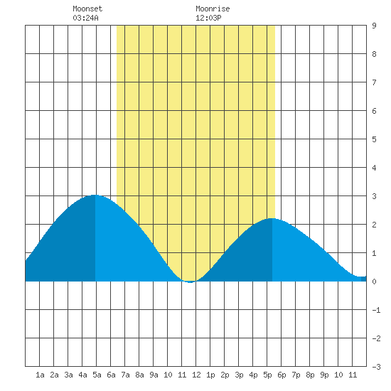 Yale Boathouse tide chart for Thursday, February 26, 2026
