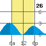 Yale Boathouse tide chart for Thursday, February 26, 2026
