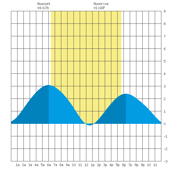 Yale Boathouse tide chart for Friday, February 27, 2026