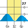 Yale Boathouse tide chart for Friday, February 27, 2026
