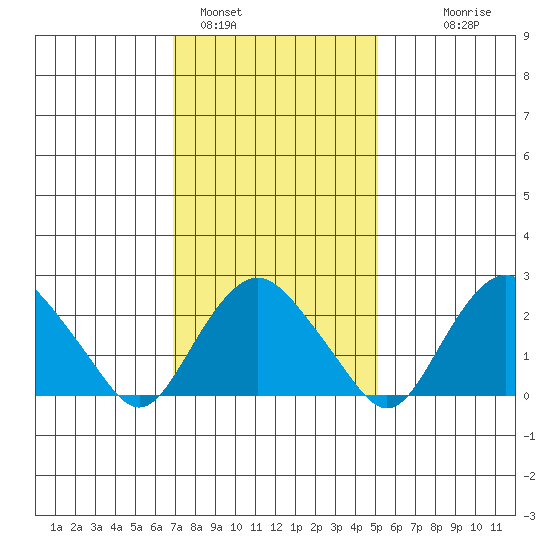 Yale Boathouse tide chart for Wednesday, February 4, 2026