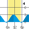 Yale Boathouse tide chart for Wednesday, February 4, 2026