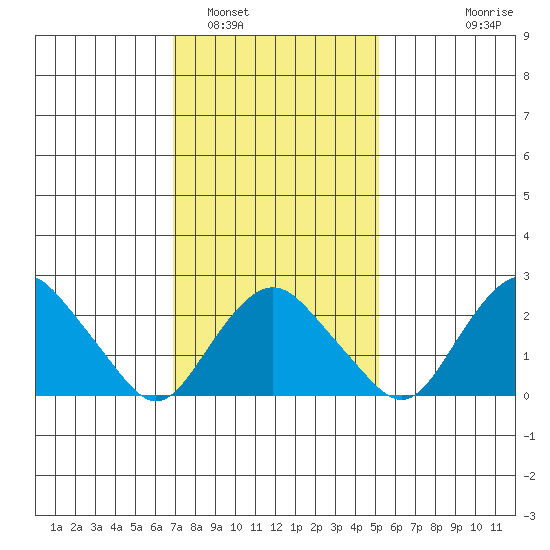 Yale Boathouse tide chart for Thursday, February 5, 2026