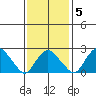 Yale Boathouse tide chart for Thursday, February 5, 2026