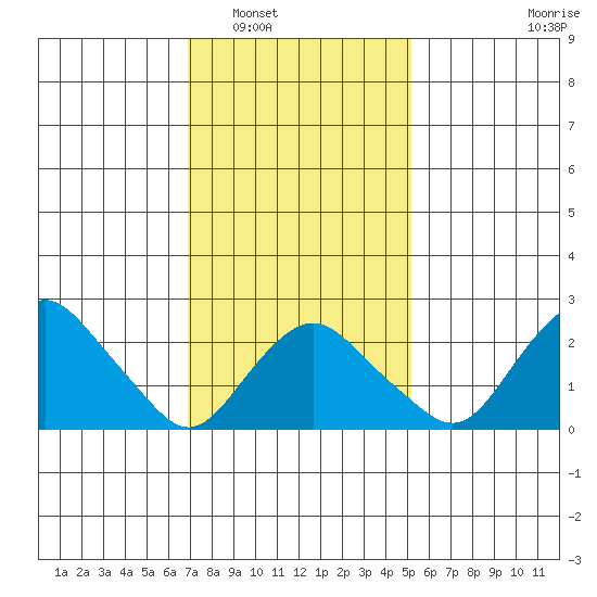 Yale Boathouse tide chart for Friday, February 6, 2026