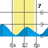 Yale Boathouse tide chart for Saturday, February 7, 2026