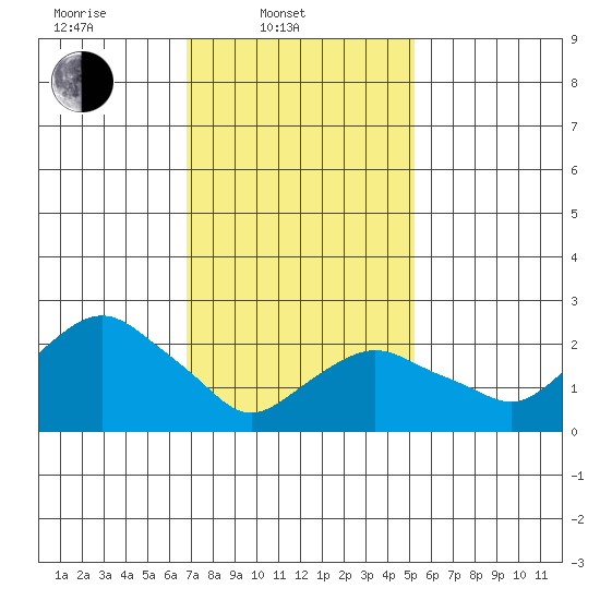 Yale Boathouse tide chart for Monday, February 9, 2026