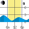 Yale Boathouse tide chart for Monday, February 9, 2026
