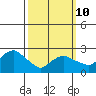 Yale Boathouse tide chart for Tuesday, March 10, 2026