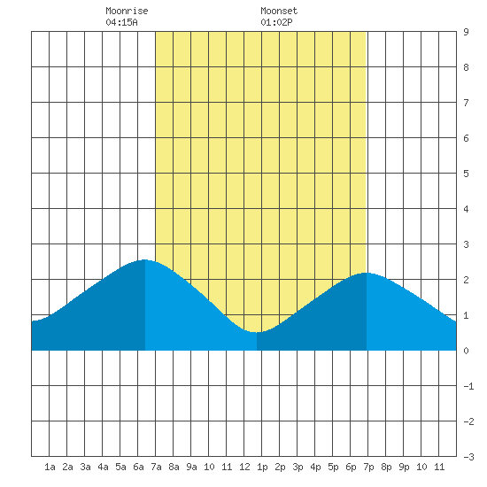 Yale Boathouse tide chart for Friday, March 13, 2026