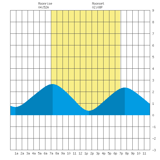 Yale Boathouse tide chart for Saturday, March 14, 2026