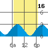 Yale Boathouse tide chart for Monday, March 16, 2026