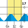 Yale Boathouse tide chart for Tuesday, March 17, 2026
