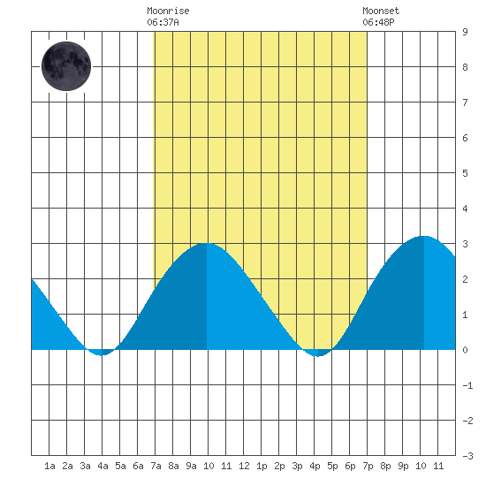 Yale Boathouse tide chart for Wednesday, March 18, 2026
