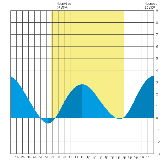 Yale Boathouse tide chart for Saturday, March 21, 2026