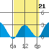 Yale Boathouse tide chart for Saturday, March 21, 2026