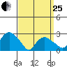Yale Boathouse tide chart for Wednesday, March 25, 2026
