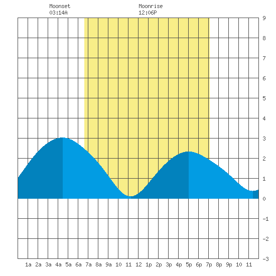 Yale Boathouse tide chart for Thursday, March 26, 2026