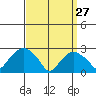 Yale Boathouse tide chart for Friday, March 27, 2026