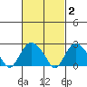Yale Boathouse tide chart for Monday, March 2, 2026