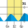 Yale Boathouse tide chart for Tuesday, March 31, 2026