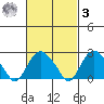 Yale Boathouse tide chart for Tuesday, March 3, 2026