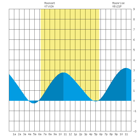 Yale Boathouse tide chart for Thursday, March 5, 2026