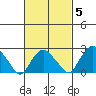Yale Boathouse tide chart for Thursday, March 5, 2026