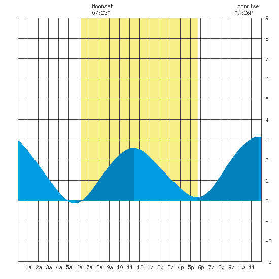 Yale Boathouse tide chart for Friday, March 6, 2026