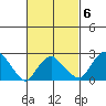 Yale Boathouse tide chart for Friday, March 6, 2026