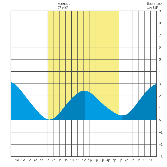 Yale Boathouse tide chart for Saturday, March 7, 2026