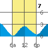 Yale Boathouse tide chart for Saturday, March 7, 2026
