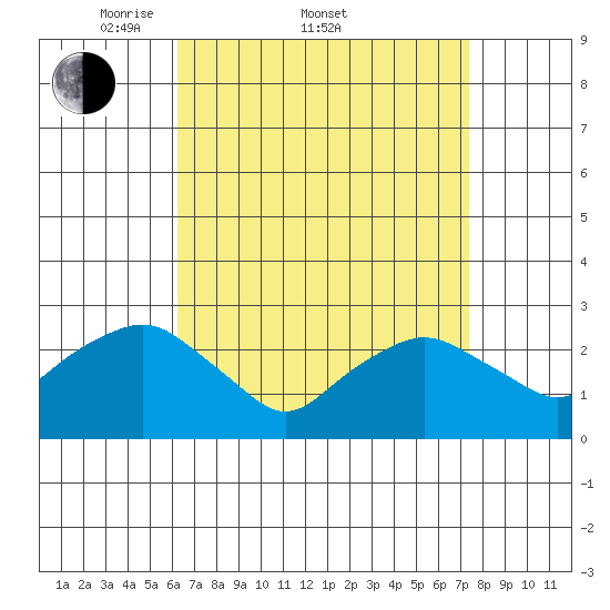 Yale Boathouse tide chart for Friday, April 10, 2026