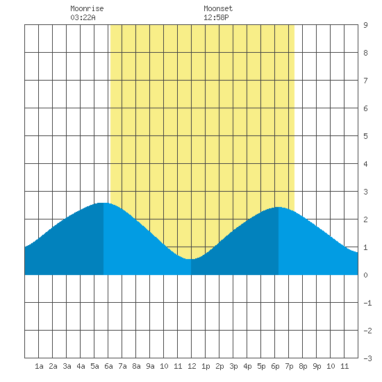 Yale Boathouse tide chart for Saturday, April 11, 2026