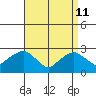 Yale Boathouse tide chart for Saturday, April 11, 2026
